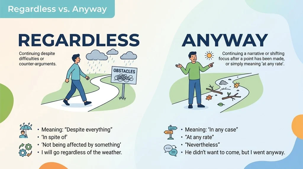 Regardless vs. Anyway
